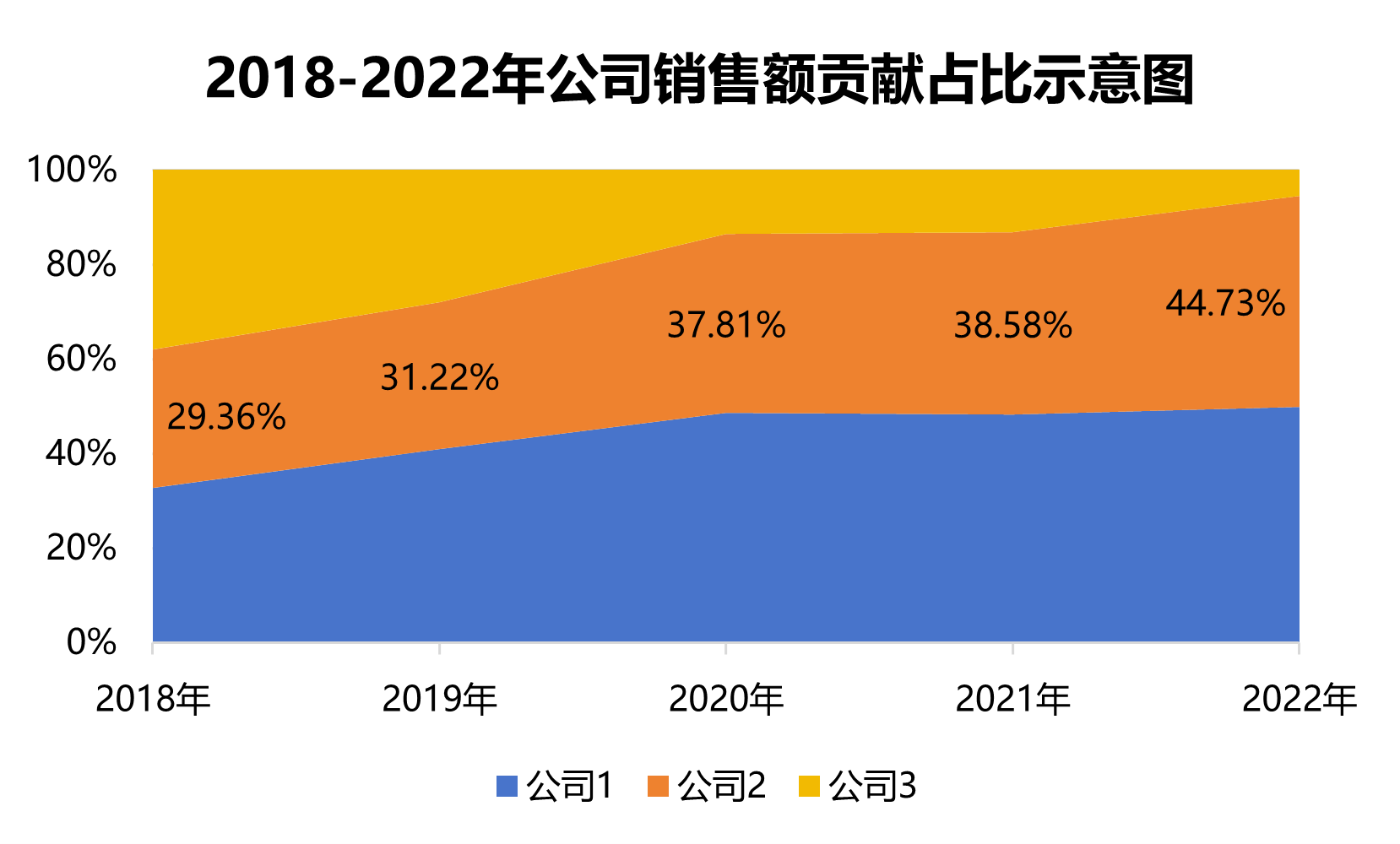 百分比堆积面积图