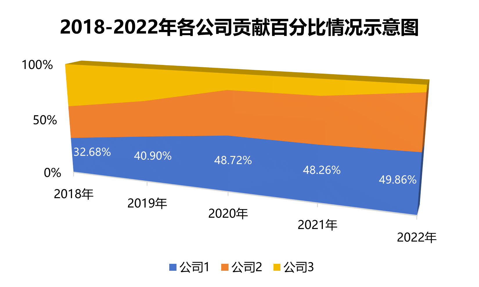 三维百分比堆积面积图