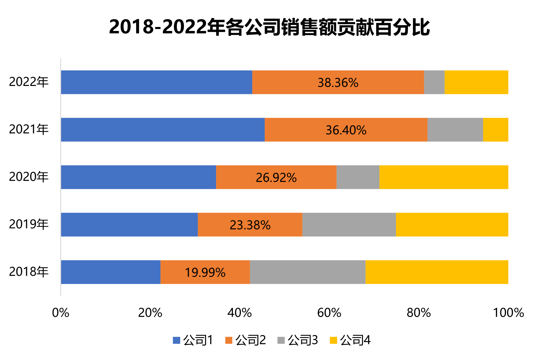 百分比堆积条形图