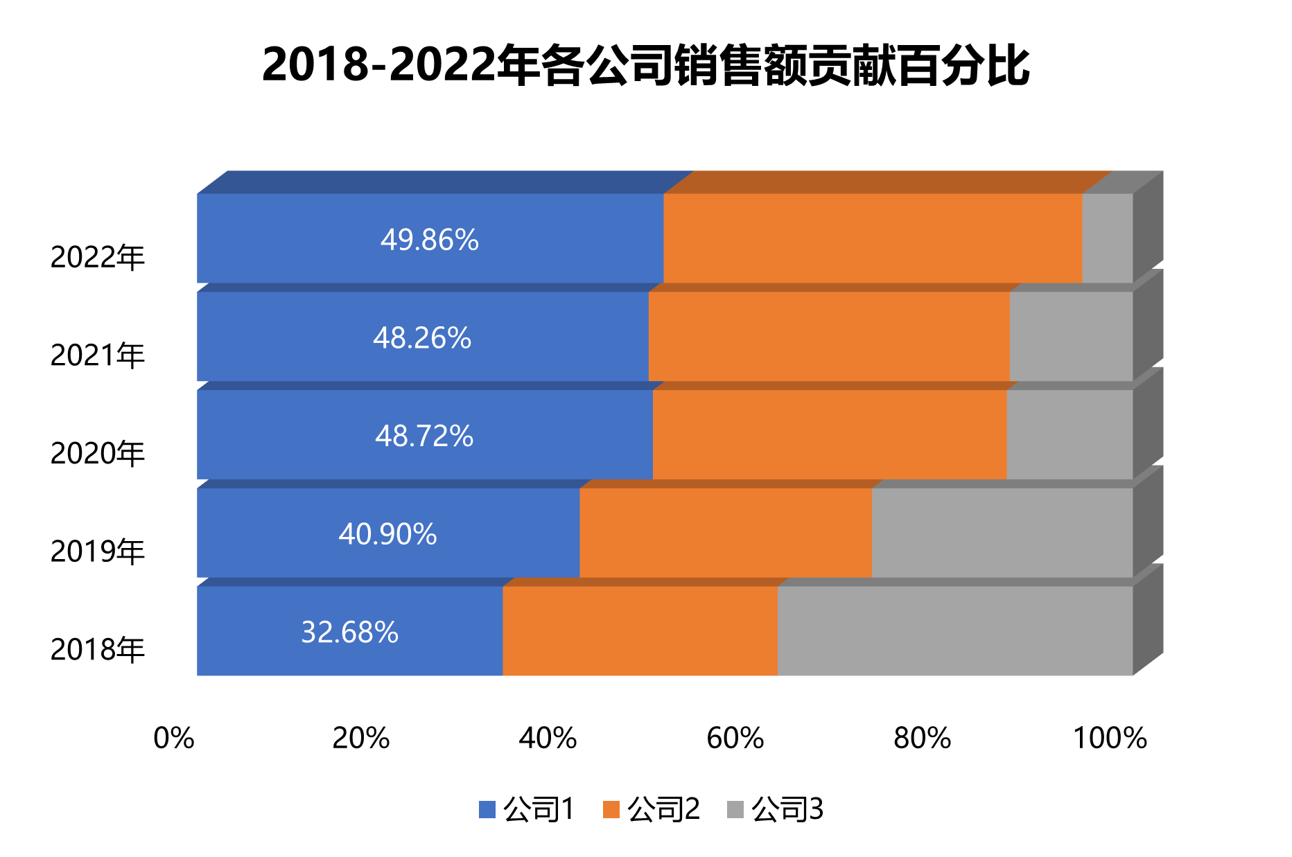 三维百分比堆积条形图