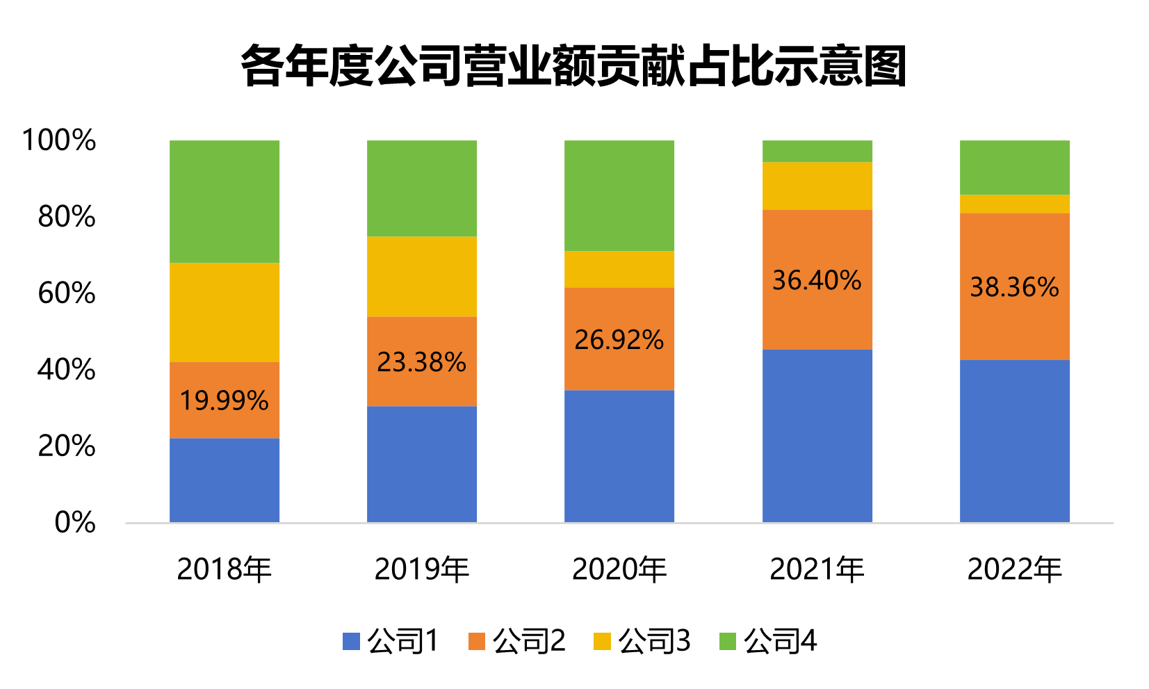 百分比堆积柱形图