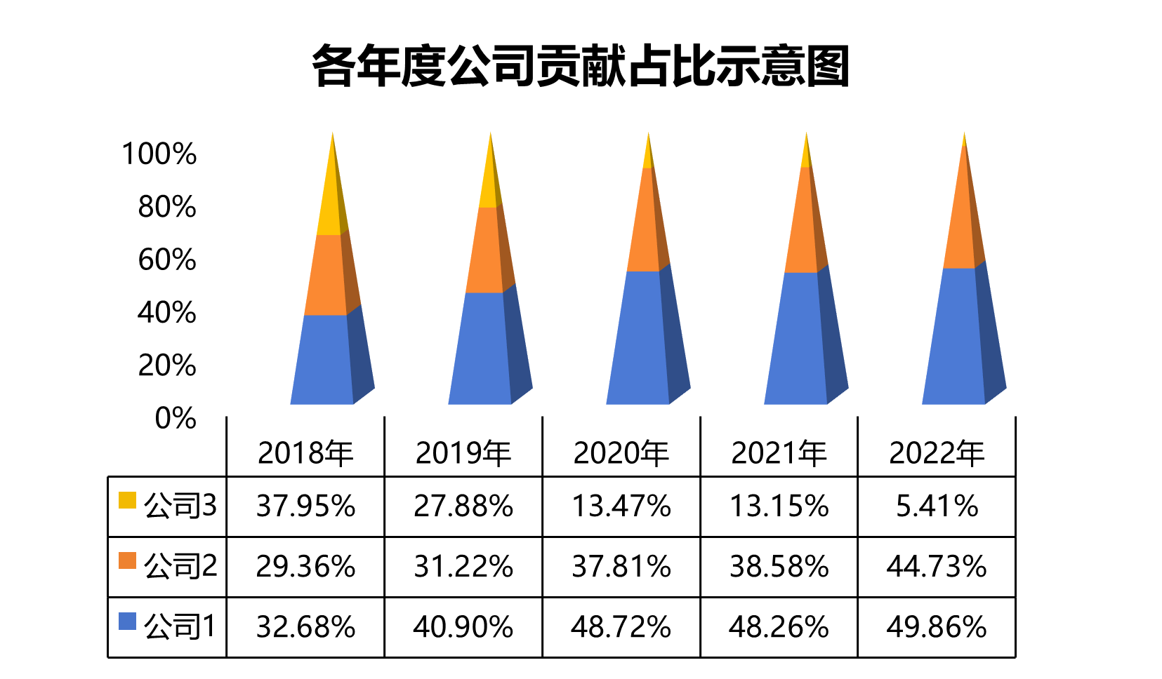 三维百分比堆积簇形图