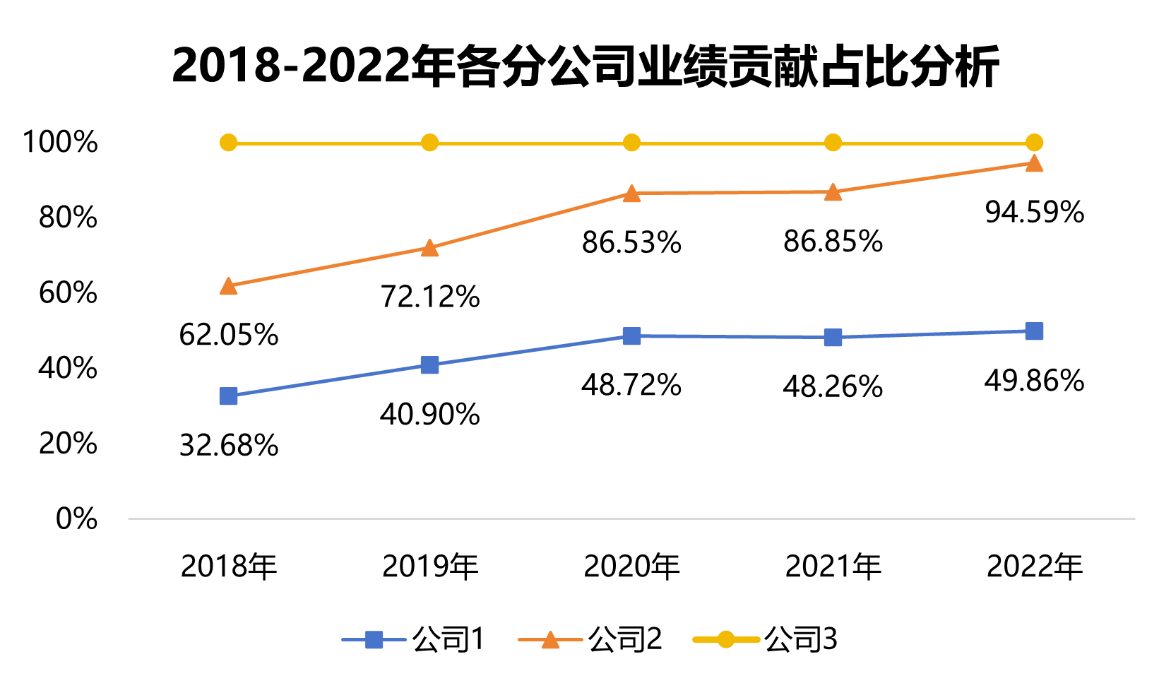 百分比堆积折线图